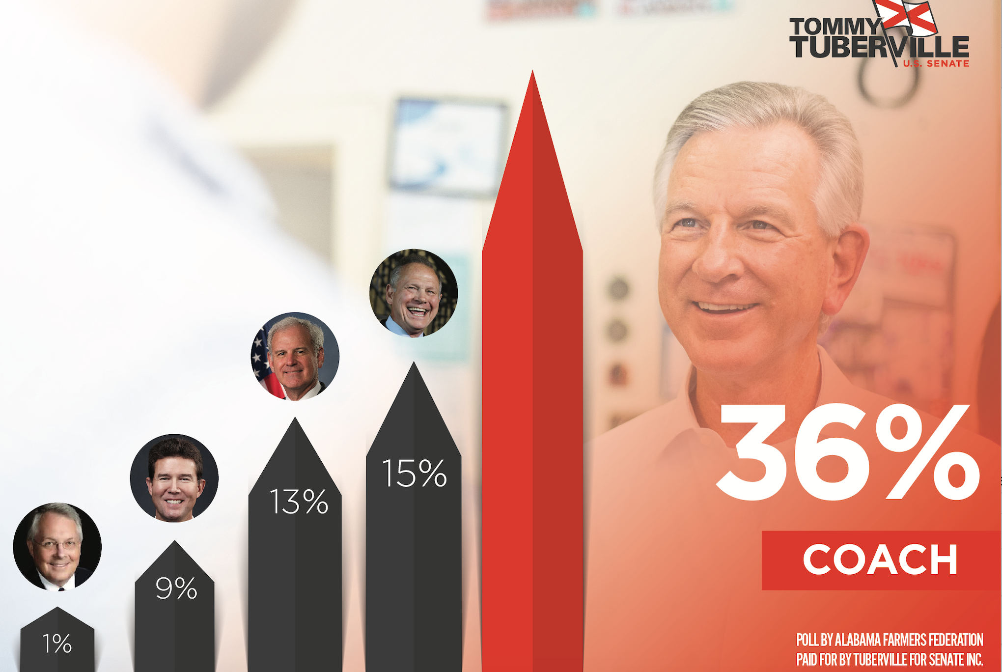 COACH LEADING NEW POLL — MOORE IN SECOND